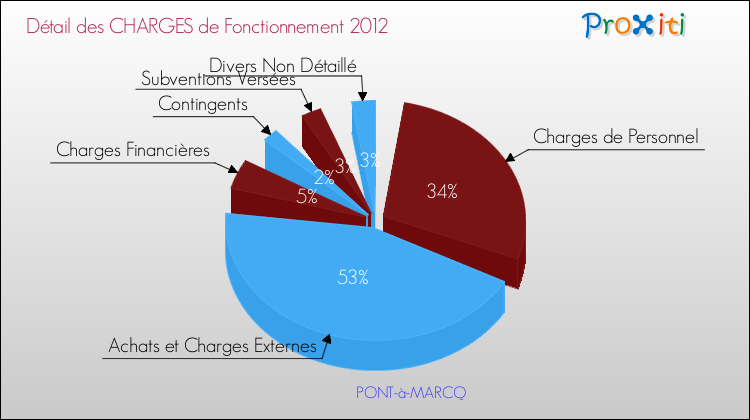 Décomposition des Charges de Fonctionnement 2012 de la commune de PONT-à-MARCQ Charges de Fonctionnement 2012 pour la commune de PONT-à-MARCQ