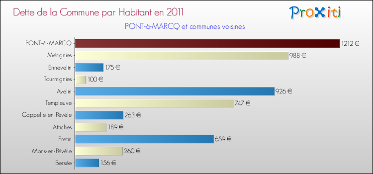 Dette par habitant de la commune en 2011 pour PONT-à-MARCQ et les communes proches Comparaison de la dette par habitant de la commune en 2011 pour PONT-à-MARCQ et les communes voisines