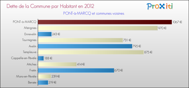 Dette par habitant de la commune en 2012 pour PONT-à-MARCQ et les communes proches Comparaison de la dette par habitant de la commune en 2012 pour PONT-à-MARCQ et les communes voisines
