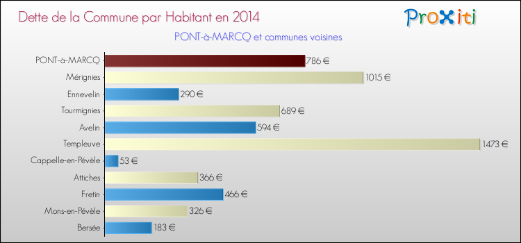 Dette par habitant de la commune en 2014 pour PONT-à-MARCQ et les communes proches Comparaison de la dette par habitant de la commune en 2014 pour PONT-à-MARCQ et les communes voisines