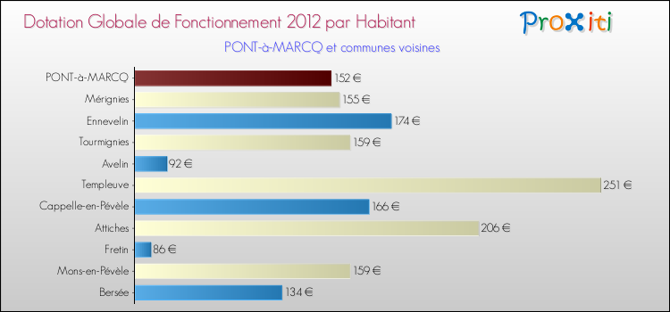 Montant des dotations globales de fonctionnement DGF par Habitant pour PONT-à-MARCQ et les communes proches Comparaison des des dotations globales de fonctionnement DGF par habitant pour PONT-à-MARCQ et les communes voisines