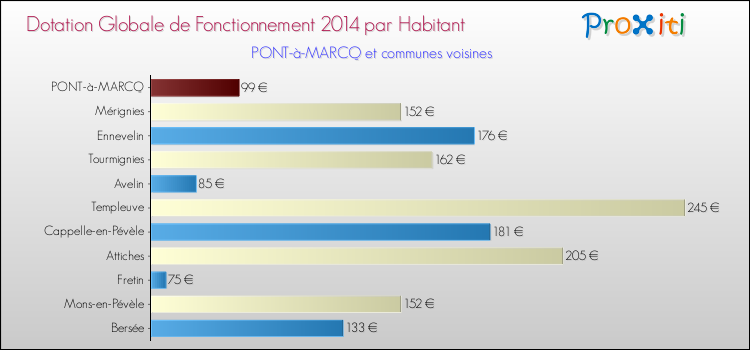 Montant des dotations globales de fonctionnement DGF par Habitant pour PONT-à-MARCQ et les communes proches en 2014. Comparaison des des dotations globales de fonctionnement DGF par habitant pour PONT-à-MARCQ et les communes voisines en 2014.