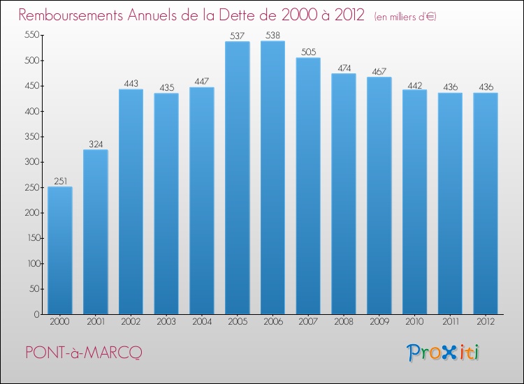 Evolution de l'annuité de la dette pour la commune de PONT-à-MARCQ de 2000 à 2012 Annuités de la dette pour PONT-à-MARCQ de 2000 à 2012
