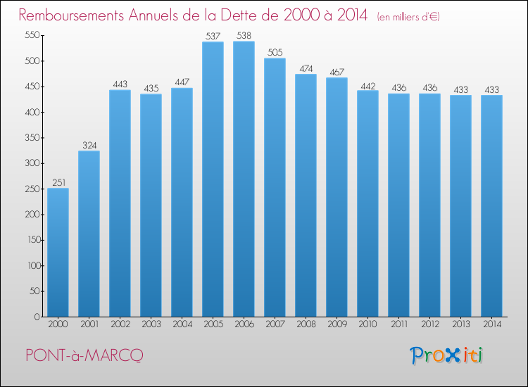 Evolution de l'annuité de la dette pour la commune de PONT-à-MARCQ de 2000 à 2014 Annuités de la dette pour PONT-à-MARCQ de 2000 à 2014