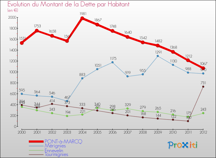 Evolution de la dette par habitant pour la commune de PONT-à-MARCQ et les communes proches de 2000 à 2012 Comparaison de la dette par habitant pour PONT-à-MARCQ et les communes voisines de 2000 à 2012