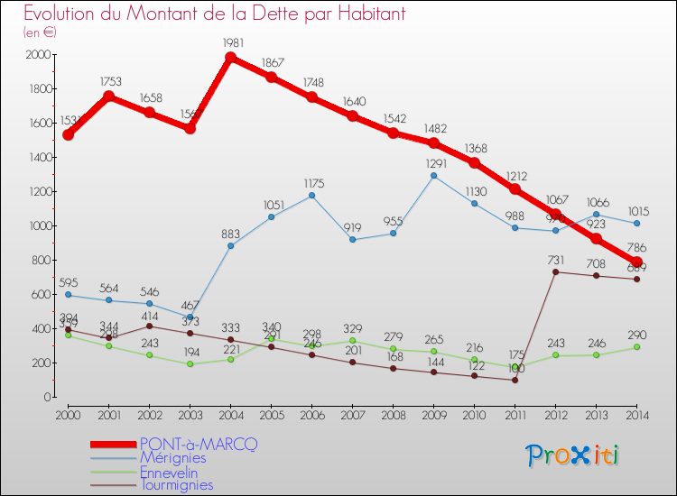 Evolution de la dette par habitant pour la commune de PONT-à-MARCQ et les communes proches de 2000 à 2014 Comparaison de la dette par habitant pour PONT-à-MARCQ et les communes voisines de 2000 à 2014