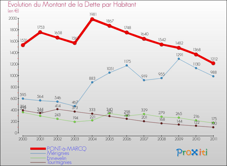 Evolution de la dette par habitant pour la commune de PONT-à-MARCQ et les communes proches Comparaison de la dette par habitant pour PONT-à-MARCQ et les communes voisines