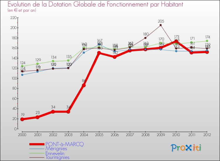 Evolution et montant de la dotation globale de fonctionnement par Habitant pour PONT-à-MARCQ et les communes proches Comparaison des dotations globales de fonctionnement par habitant pour PONT-à-MARCQ et les communes voisines