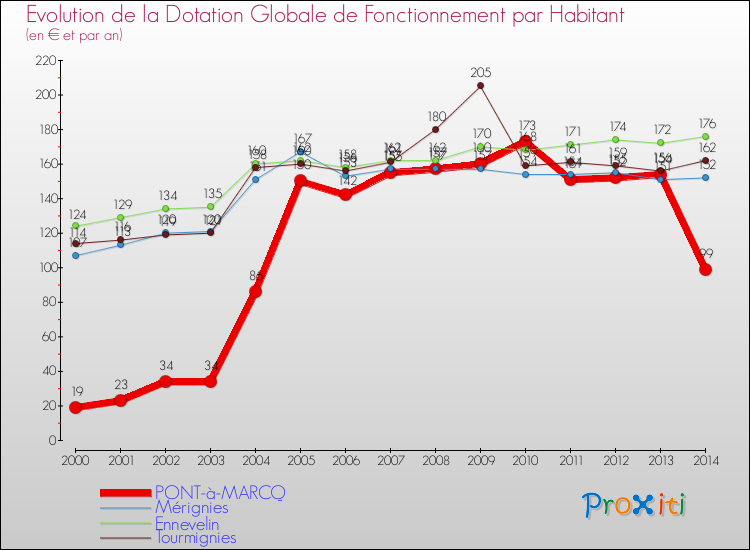 Evolution et montant de la dotation globale de fonctionnement par Habitant pour PONT-à-MARCQ et les communes proches de 2000 à 2014. Comparaison des dotations globales de fonctionnement par habitant pour PONT-à-MARCQ et les communes voisines de 2000 à 2014.