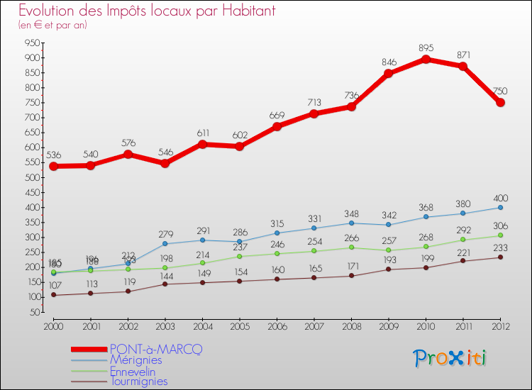 Evolution et montant des impôts locaux par Habitant pour PONT-à-MARCQ et les communes proches Comparaison des impôts locaux par habitant pour PONT-à-MARCQ et les communes voisines
