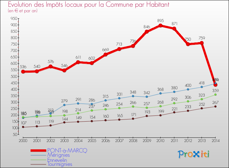 Evolution et montant des impôts locaux par Habitant pour PONT-à-MARCQ et les communes proches de 2000 à 2014 Comparaison des impôts locaux par habitant pour PONT-à-MARCQ et les communes voisines de 2000 à 2014