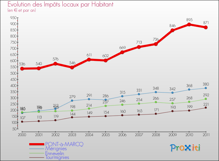 Evolution et montant des impôts locaux par Habitant pour PONT-à-MARCQ et les communes proches Comparaison des impôts locaux par habitant pour PONT-à-MARCQ et les communes voisines