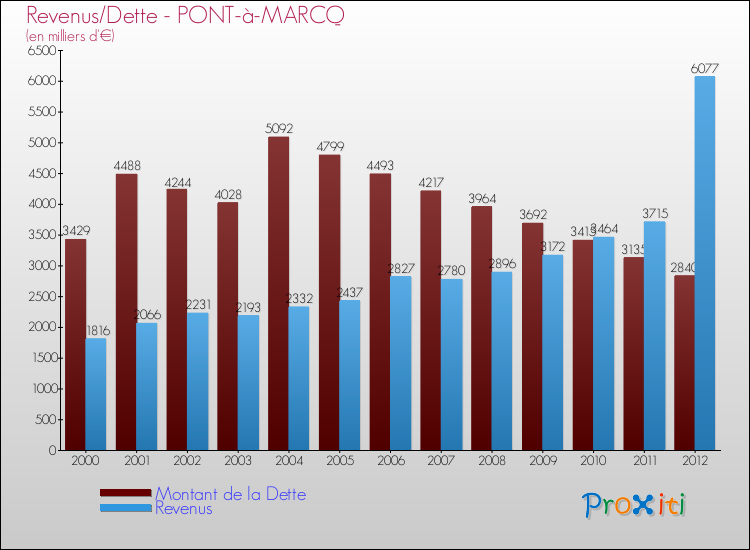 Evolution comparée de la dette et des revenus pour la commune de PONT-à-MARCQ de 2000 à 2012 Comparaison de la dette et des revenus pour PONT-à-MARCQ de 2000 à 2012