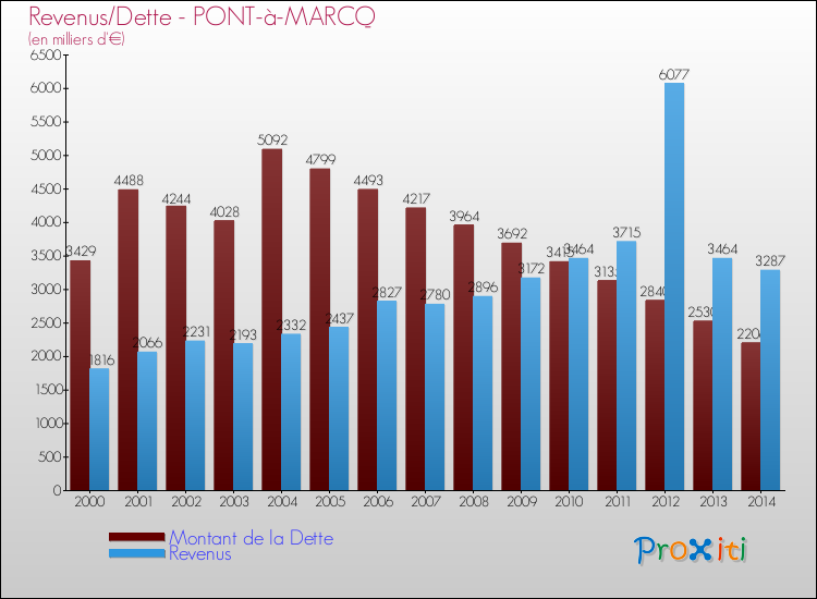 Evolution comparée de la dette et des revenus pour la commune de PONT-à-MARCQ de 2000 à 2014 Comparaison de la dette et des revenus pour PONT-à-MARCQ de 2000 à 2014