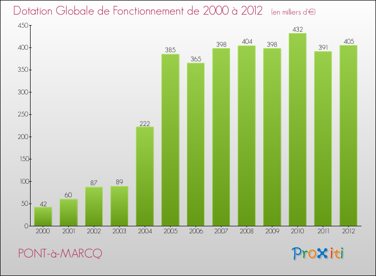 Evolution du montant de la Dotation Globale de Fonctionnement pour la commune de PONT-à-MARCQ de 2000 à 2012 Evolution du montant de la Dotation Globale de Fonctionnement pour PONT-à-MARCQ de 2000 à 2012