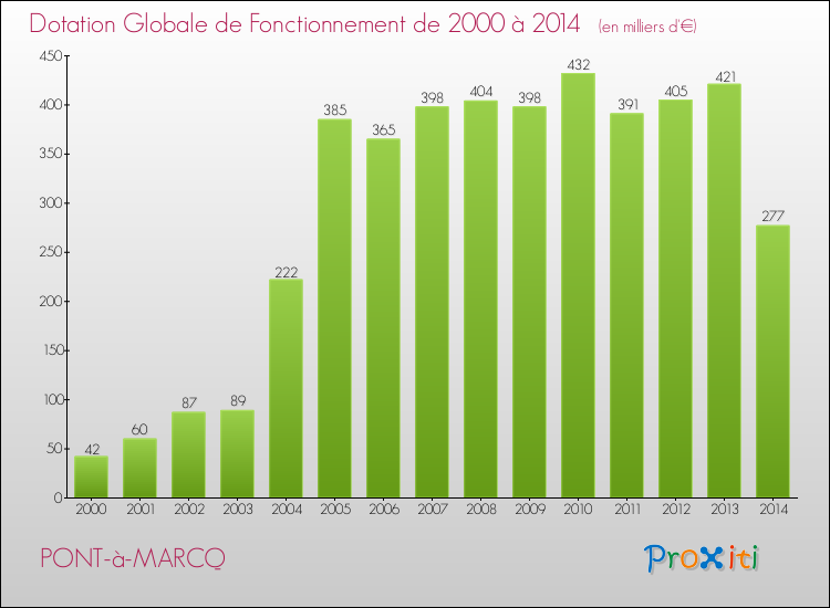 Evolution du montant de la Dotation Globale de Fonctionnement pour la commune de PONT-à-MARCQ de 2000 à 2014 Evolution du montant de la Dotation Globale de Fonctionnement pour PONT-à-MARCQ de 2000 à 2014