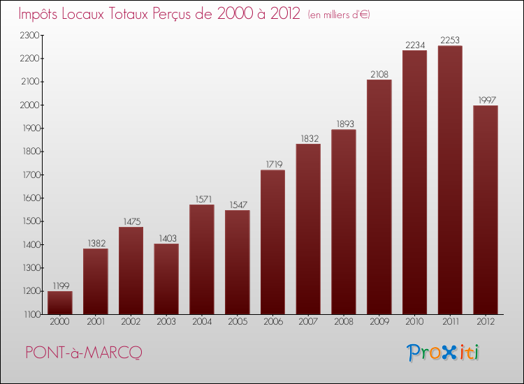 Evolution des Impôts Locaux pour la commune de PONT-à-MARCQ de 2000 à 2012 Evolution des Impôts Locaux pour PONT-à-MARCQ de 2000 à 2012