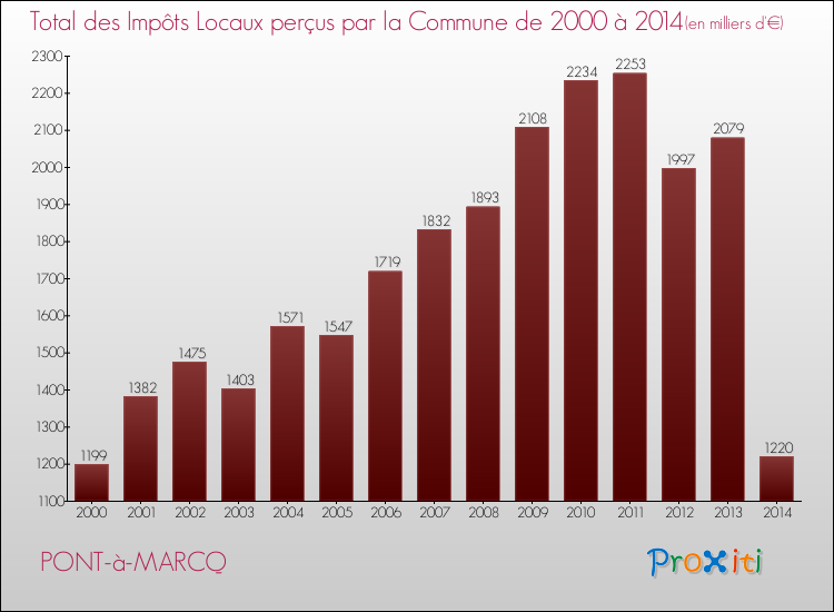 Evolution des Impôts Locaux pour la commune de PONT-à-MARCQ de 2000 à 2014 Evolution des Impôts Locaux pour PONT-à-MARCQ de 2000 à 2014
