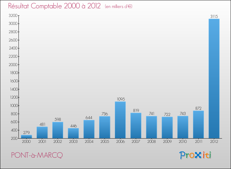Evolution du résultat comptable pour la commune de PONT-à-MARCQ de 2000 à 2012 Evolution du résultat comptable pour PONT-à-MARCQ de 2000 à 2012