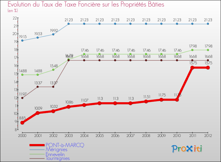 Evolution du taux de la taxe foncière sur le bati pour PONT-à-MARCQ et les communes proches de 2000 à 2012 Comparaison des taux de taxe foncière sur le bati pour PONT-à-MARCQ et les communes voisines de 2000 à 2012