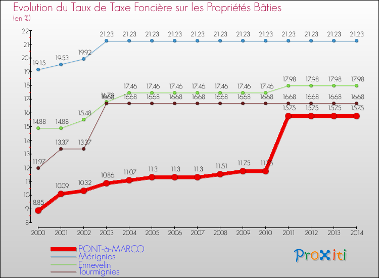 Evolution du taux de la taxe foncière sur le bati pour PONT-à-MARCQ et les communes proches de 2000 à 2014 Comparaison des taux de taxe foncière sur le bati pour PONT-à-MARCQ et les communes voisines de 2000 à 2014