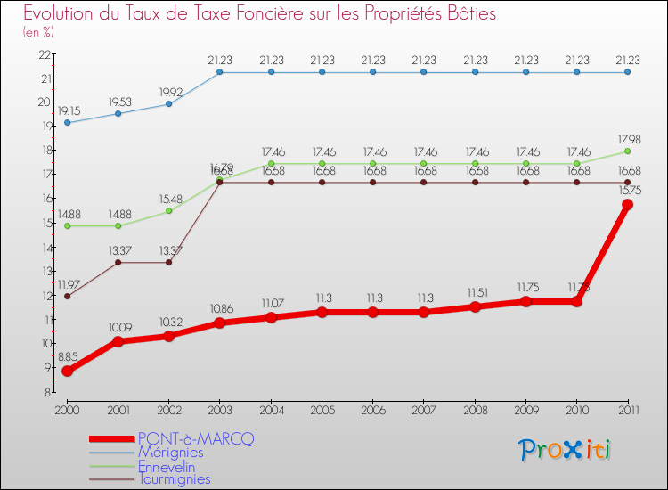 Evolution du taux de la taxe foncière sur le bati pour PONT-à-MARCQ et les communes proches Comparaison des taux de taxe foncière sur le bati pour PONT-à-MARCQ et les communes voisines