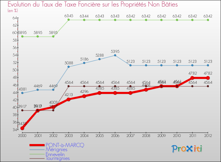Evolution du taux de la taxe foncière sur les immeubles et terrains non batis pour PONT-à-MARCQ et les communes proches de 2000 à 2012 Comparaison des taux de la taxe foncière sur les immeubles et terrains non batis pour PONT-à-MARCQ et les communes voisines de 2000 à 2012