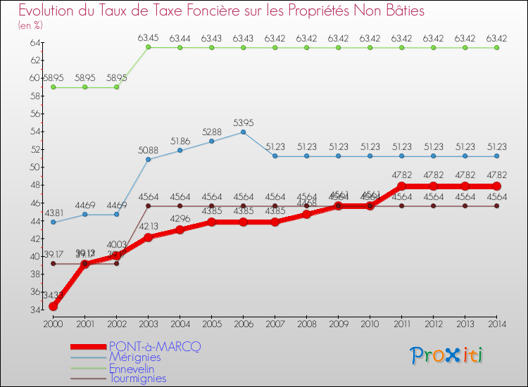 Evolution du taux de la taxe foncière sur les immeubles et terrains non batis pour PONT-à-MARCQ et les communes proches de 2000 à 2014 Comparaison des taux de la taxe foncière sur les immeubles et terrains non batis pour PONT-à-MARCQ et les communes voisines de 2000 à 2014