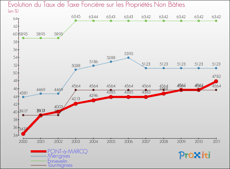 Evolution du taux de la taxe foncière sur les immeubles et terrains non batis pour PONT-à-MARCQ et les communes proches Comparaison des taux de la taxe foncière sur les immeubles et terrains non batis pour PONT-à-MARCQ et les communes voisines