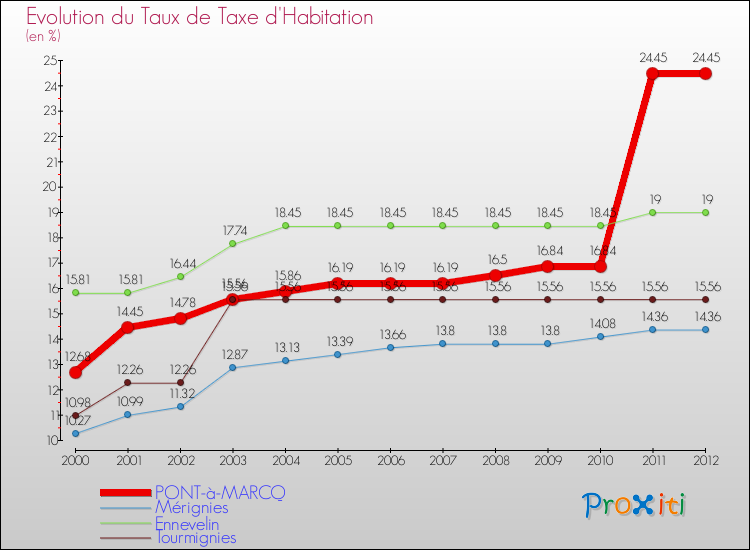 Evolution du taux de la taxe d'habitation pour PONT-à-MARCQ et les communes proches Comparaison des taux de la taxe d'habitation pour PONT-à-MARCQ et les communes voisines