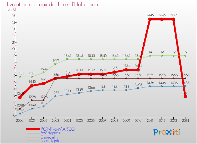 Evolution du taux de la taxe d'habitation pour PONT-à-MARCQ et les communes proches de 2000 à 2014 Comparaison des taux de la taxe d'habitation pour PONT-à-MARCQ et les communes voisines de 2000 à 2014