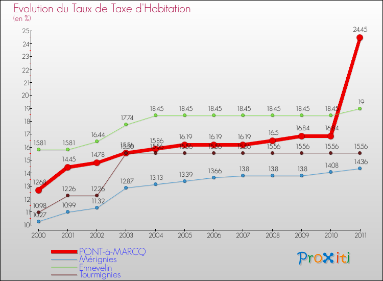 Evolution du taux de la taxe d'habitation pour PONT-à-MARCQ et les communes proches Comparaison des taux de la taxe d'habitation pour PONT-à-MARCQ et les communes voisines