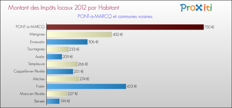 Montant des impôts locaux par Habitant pour PONT-à-MARCQ et les communes proches Comparaison des impôts locaux par habitant pour PONT-à-MARCQ et les communes voisines