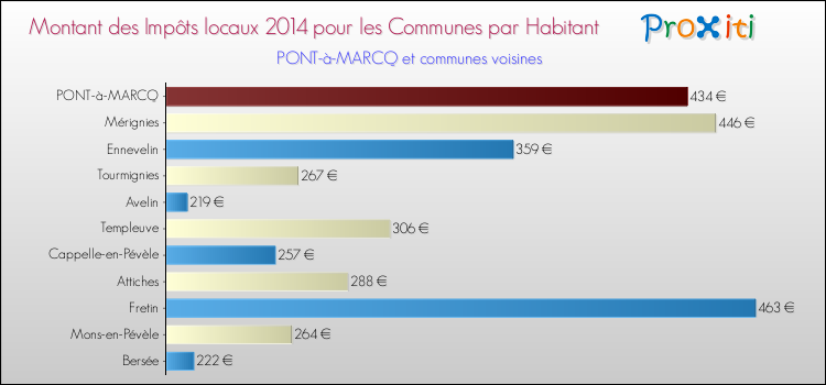 Montant des impôts locaux par Habitant pour PONT-à-MARCQ et les communes proches en 2014 Comparaison des impôts locaux par habitant pour PONT-à-MARCQ et les communes voisines en 2014