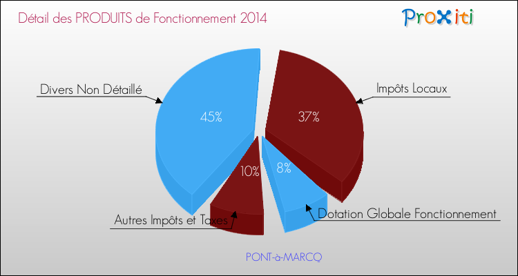 Décomposition du Budget de Fonctionnement 2014 de la commune de PONT-à-MARCQ Budget de Fonctionnement 2014 pour la commune de PONT-à-MARCQ