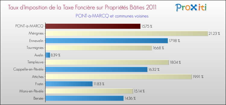 Taux d'imposition de la taxe foncière sur le bati 2011 pour PONT-à-MARCQ et les communes proches Comparaison des taux d'imposition de la taxe foncière sur le bati 2011 pour PONT-à-MARCQ et les communes voisines