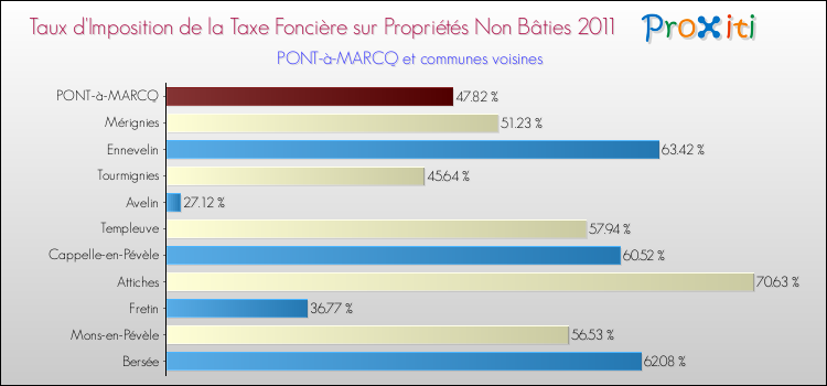 Taux d'imposition de la taxe foncière sur les immeubles et terrains non batis 2011 pour PONT-à-MARCQ et les communes proches Comparaison des taux d'imposition de la taxe foncière sur les immeubles et terrains non batis 2011 pour PONT-à-MARCQ et les communes voisines
