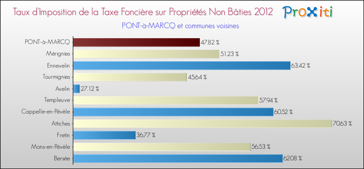 Taux d'imposition de la taxe foncière sur les immeubles et terrains non batis 2012 pour PONT-à-MARCQ et les communes proches Comparaison des taux d'imposition de la taxe foncière sur les immeubles et terrains non batis 2012 pour PONT-à-MARCQ et les communes voisines