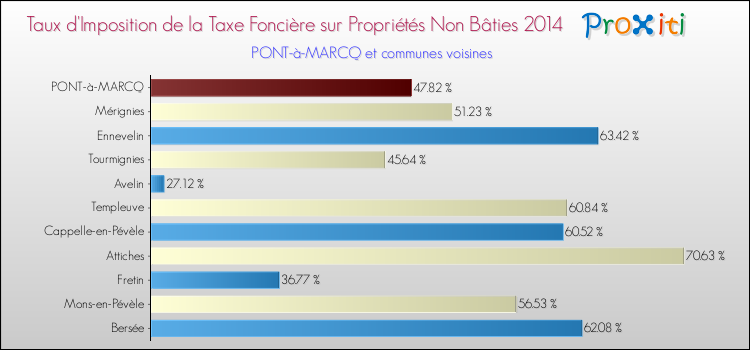 Taux d'imposition de la taxe foncière sur les immeubles et terrains non batis 2014 pour PONT-à-MARCQ et les communes proches Comparaison des taux d'imposition de la taxe foncière sur les immeubles et terrains non batis 2014 pour PONT-à-MARCQ et les communes voisines