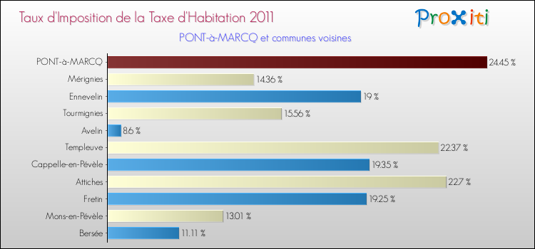 Taux d'imposition de la taxe d'habitation 2011 pour PONT-à-MARCQ et les communes proches Comparaison des taux d'imposition de la taxe d'habitation 2011 pour PONT-à-MARCQ et les communes voisines