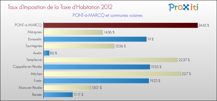 Taux d'imposition de la taxe d'habitation 2012 pour PONT-à-MARCQ et les communes proches Comparaison des taux d'imposition de la taxe d'habitation 2012 pour PONT-à-MARCQ et les communes voisines