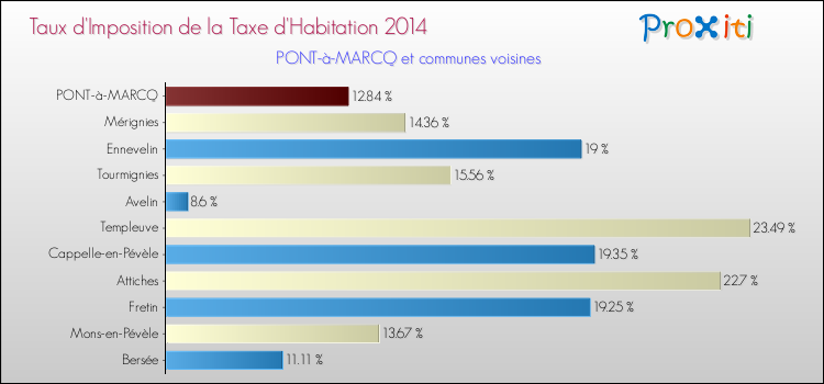 Taux d'imposition de la taxe d'habitation 2014 pour PONT-à-MARCQ et les communes proches Comparaison des taux d'imposition de la taxe d'habitation 2014 pour PONT-à-MARCQ et les communes voisines