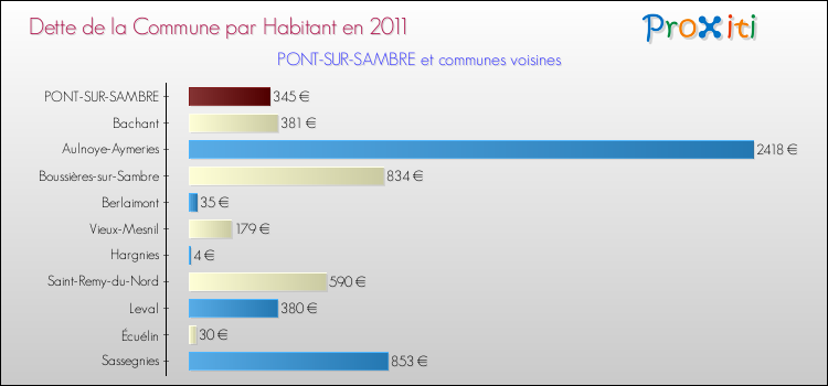 Dette par habitant de la commune en 2011 pour PONT-SUR-SAMBRE et les communes proches Comparaison de la dette par habitant de la commune en 2011 pour PONT-SUR-SAMBRE et les communes voisines