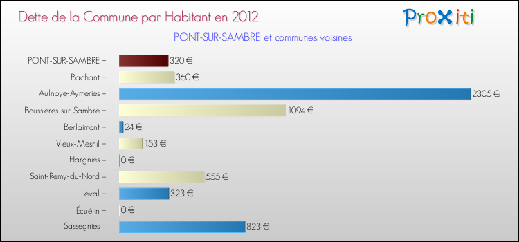 Dette par habitant de la commune en 2012 pour PONT-SUR-SAMBRE et les communes proches Comparaison de la dette par habitant de la commune en 2012 pour PONT-SUR-SAMBRE et les communes voisines