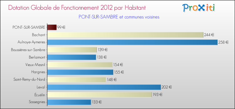 Montant des dotations globales de fonctionnement DGF par Habitant pour PONT-SUR-SAMBRE et les communes proches Comparaison des des dotations globales de fonctionnement DGF par habitant pour PONT-SUR-SAMBRE et les communes voisines