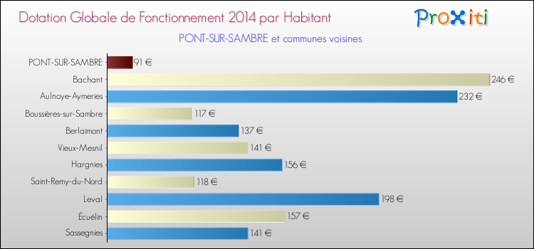 Montant des dotations globales de fonctionnement DGF par Habitant pour PONT-SUR-SAMBRE et les communes proches en 2014. Comparaison des des dotations globales de fonctionnement DGF par habitant pour PONT-SUR-SAMBRE et les communes voisines en 2014.