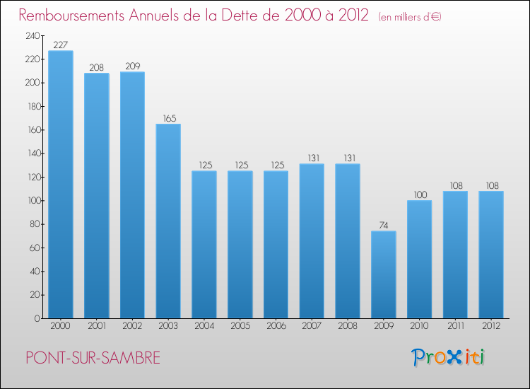 Evolution de l'annuité de la dette pour la commune de PONT-SUR-SAMBRE de 2000 à 2012 Annuités de la dette pour PONT-SUR-SAMBRE de 2000 à 2012
