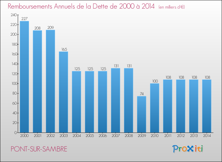 Evolution de l'annuité de la dette pour la commune de PONT-SUR-SAMBRE de 2000 à 2014 Annuités de la dette pour PONT-SUR-SAMBRE de 2000 à 2014