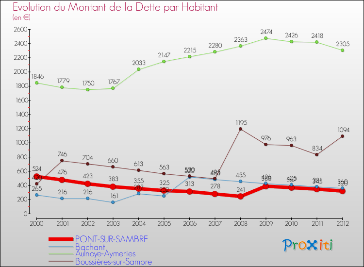 Evolution de la dette par habitant pour la commune de PONT-SUR-SAMBRE et les communes proches de 2000 à 2012 Comparaison de la dette par habitant pour PONT-SUR-SAMBRE et les communes voisines de 2000 à 2012