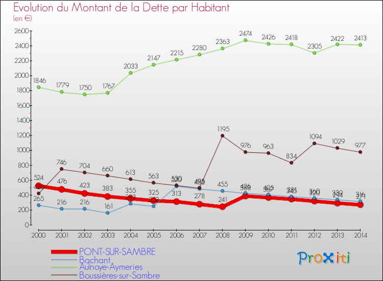 Evolution de la dette par habitant pour la commune de PONT-SUR-SAMBRE et les communes proches de 2000 à 2014 Comparaison de la dette par habitant pour PONT-SUR-SAMBRE et les communes voisines de 2000 à 2014